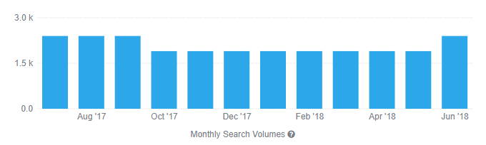 Monthly keyword search volumes for a Toronto keyword.