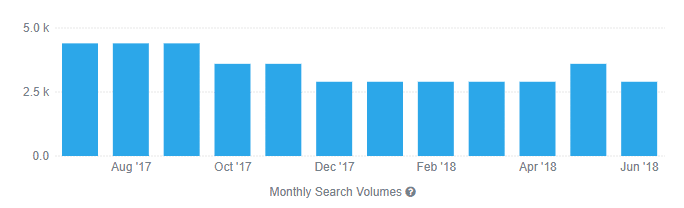 Monthly search volumes for a keyword search.